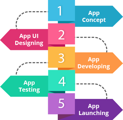 ipad application development process