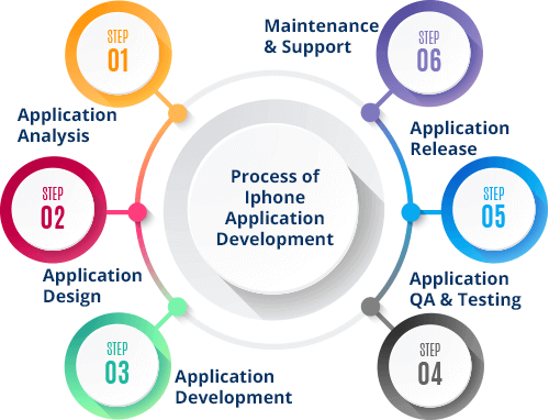 iphone app development process